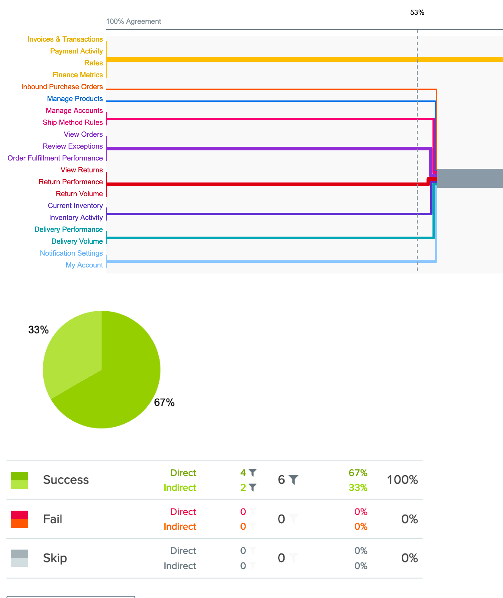 Navigation user testing results