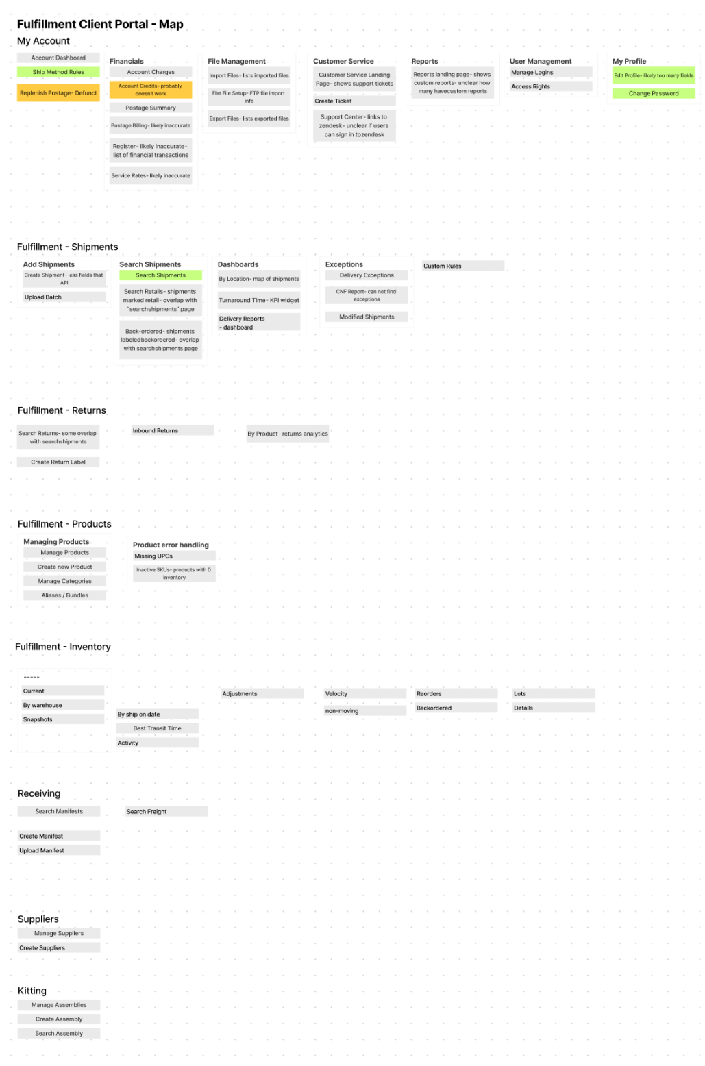 navigation hierarchy