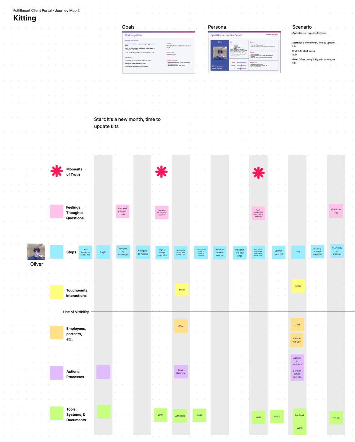 kitting journey map